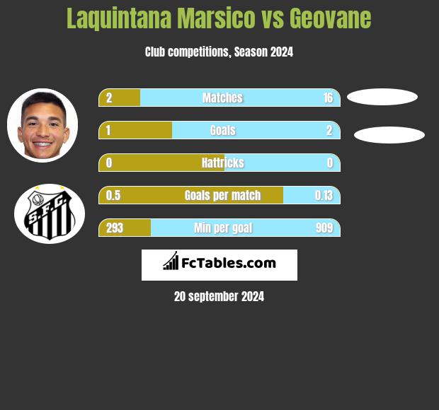 Laquintana Marsico vs Geovane h2h player stats