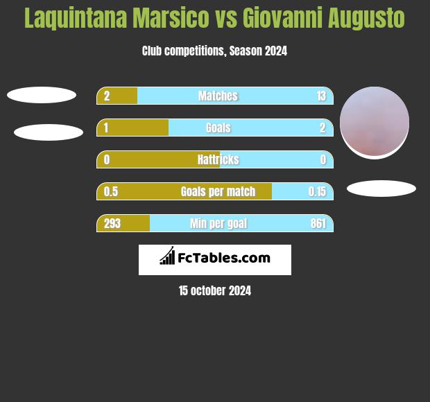 Laquintana Marsico vs Giovanni Augusto h2h player stats