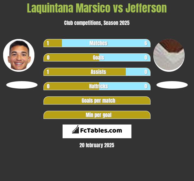 Laquintana Marsico vs Jefferson h2h player stats