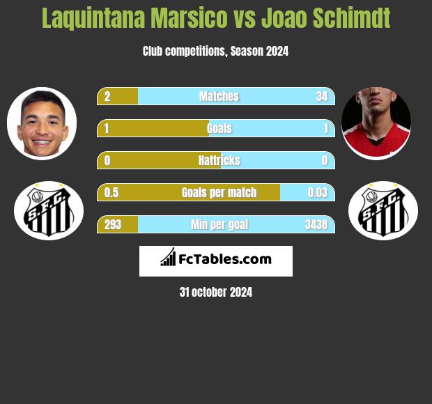 Laquintana Marsico vs Joao Schimdt h2h player stats