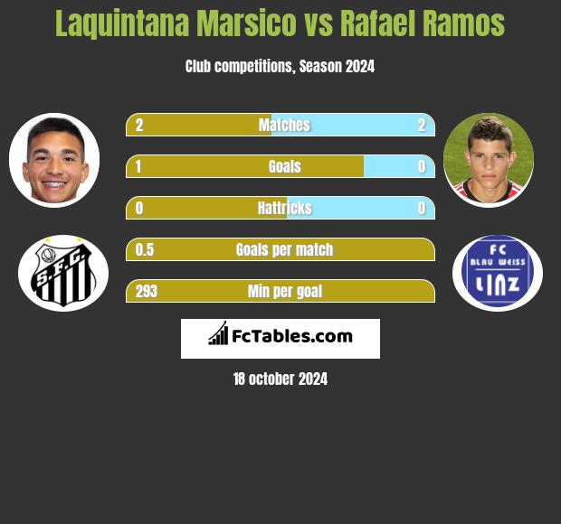 Laquintana Marsico vs Rafael Ramos h2h player stats