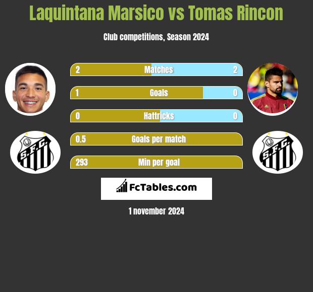 Laquintana Marsico vs Tomas Rincon h2h player stats