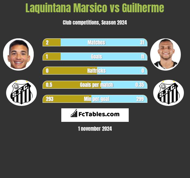 Laquintana Marsico vs Guilherme h2h player stats