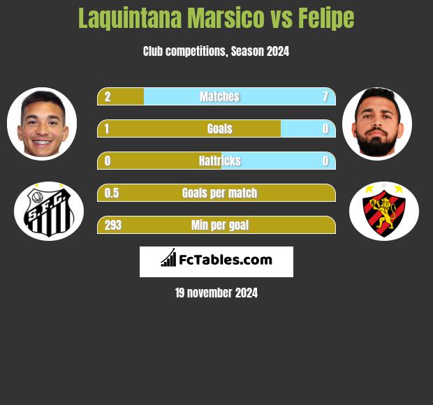 Laquintana Marsico vs Felipe h2h player stats