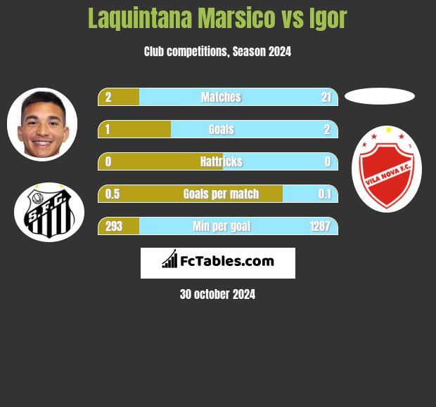 Laquintana Marsico vs Igor h2h player stats