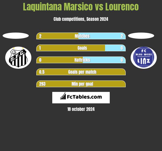 Laquintana Marsico vs Lourenco h2h player stats