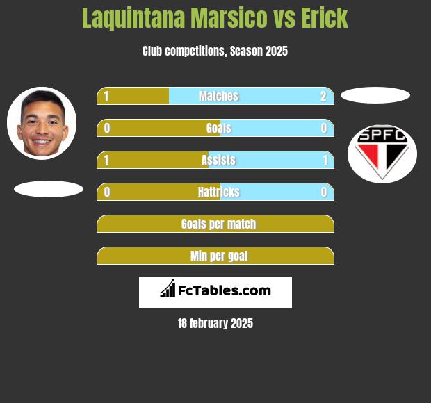 Laquintana Marsico vs Erick h2h player stats