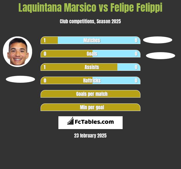 Laquintana Marsico vs Felipe Felippi h2h player stats