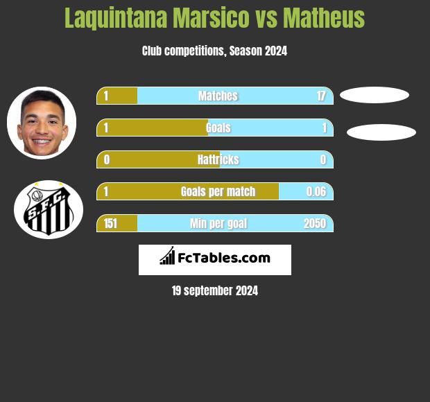 Laquintana Marsico vs Matheus h2h player stats