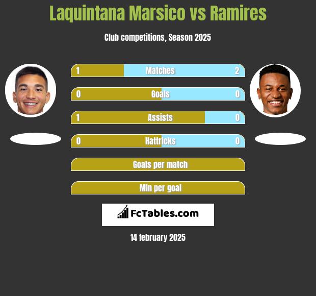 Laquintana Marsico vs Ramires h2h player stats