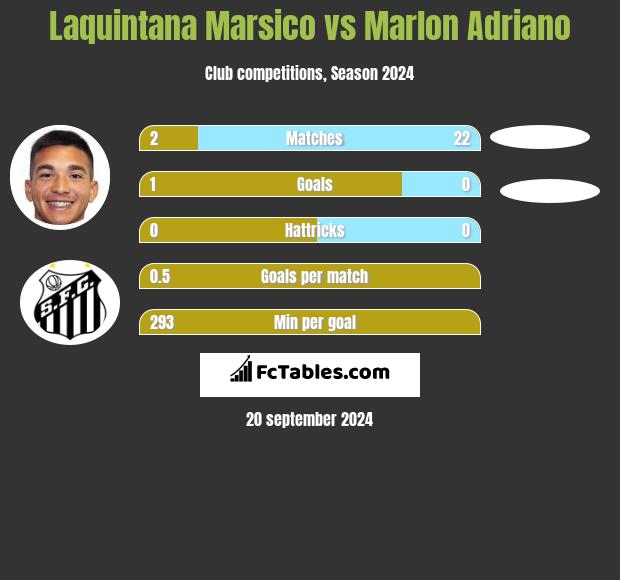 Laquintana Marsico vs Marlon Adriano h2h player stats