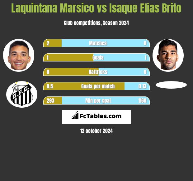 Laquintana Marsico vs Isaque Elias Brito h2h player stats