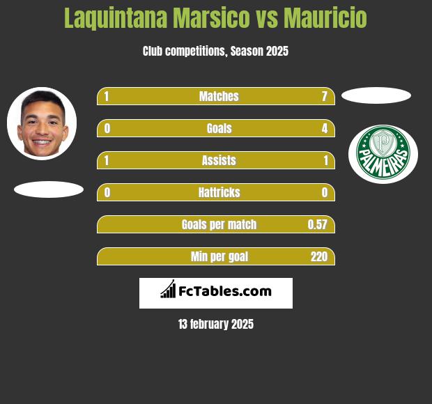 Laquintana Marsico vs Mauricio h2h player stats