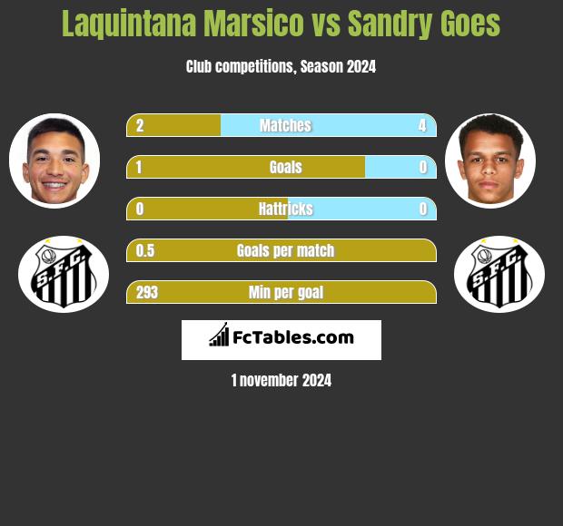 Laquintana Marsico vs Sandry Goes h2h player stats