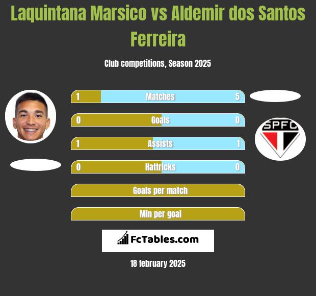 Laquintana Marsico vs Aldemir dos Santos Ferreira h2h player stats