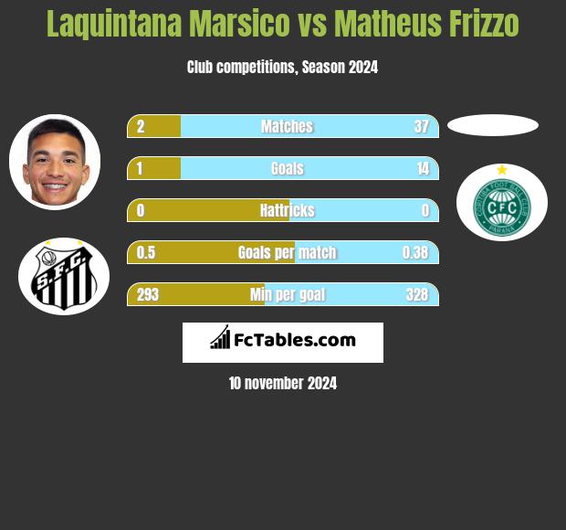 Laquintana Marsico vs Matheus Frizzo h2h player stats