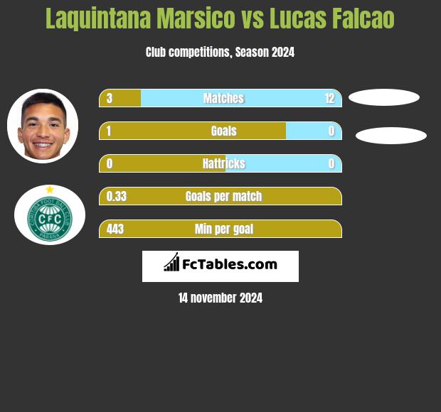 Laquintana Marsico vs Lucas Falcao h2h player stats