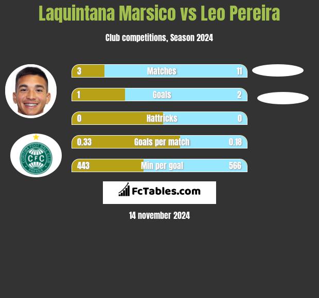 Laquintana Marsico vs Leo Pereira h2h player stats