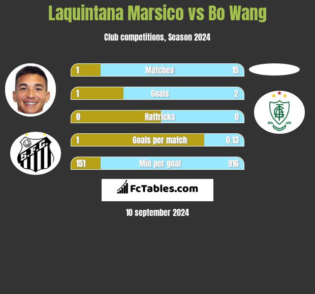 Laquintana Marsico vs Bo Wang h2h player stats