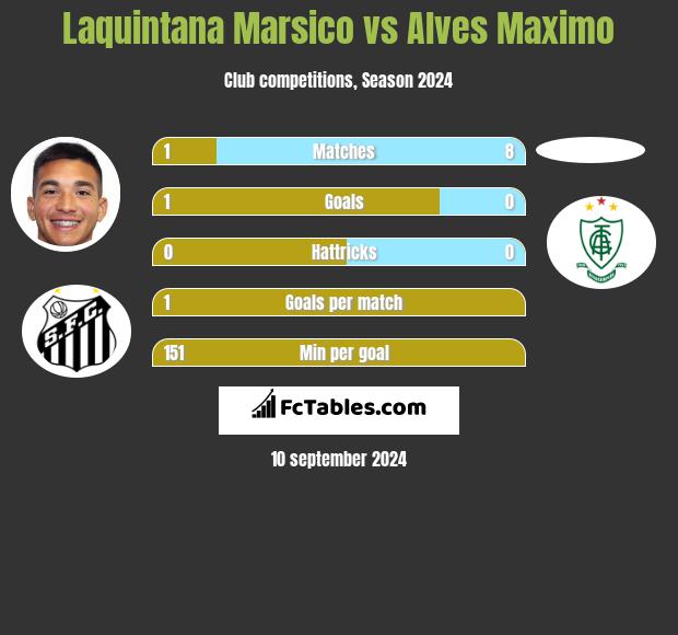 Laquintana Marsico vs Alves Maximo h2h player stats