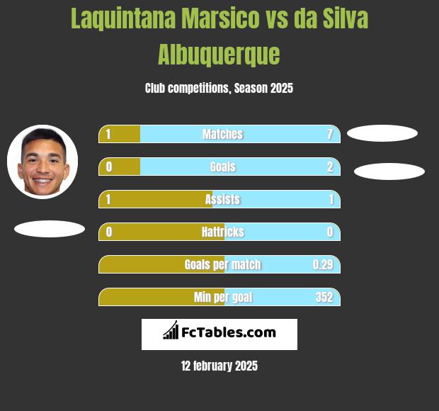 Laquintana Marsico vs da Silva Albuquerque h2h player stats