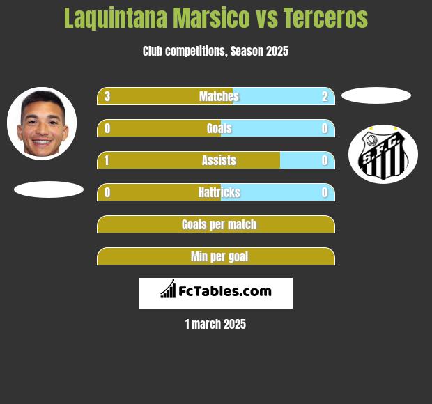 Laquintana Marsico vs Terceros h2h player stats