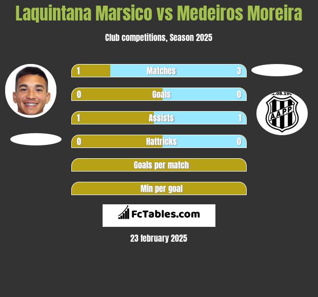 Laquintana Marsico vs Medeiros Moreira h2h player stats