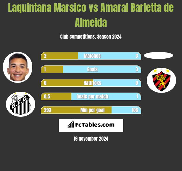 Laquintana Marsico vs Amaral Barletta de Almeida h2h player stats