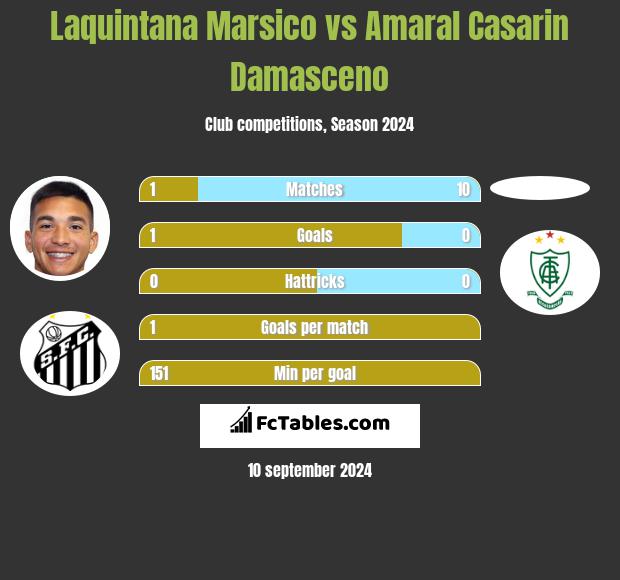 Laquintana Marsico vs Amaral Casarin Damasceno h2h player stats