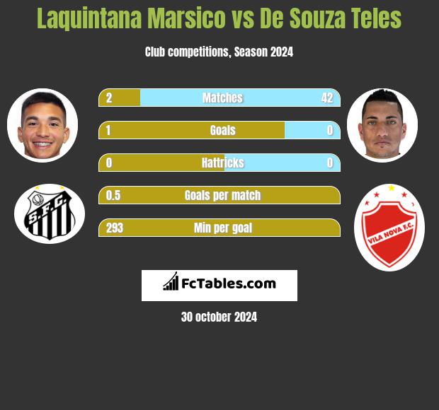 Laquintana Marsico vs De Souza Teles h2h player stats