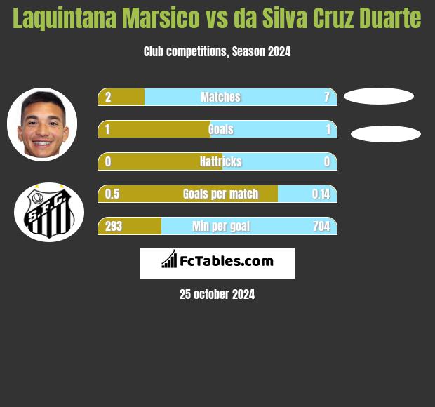 Laquintana Marsico vs da Silva Cruz Duarte h2h player stats