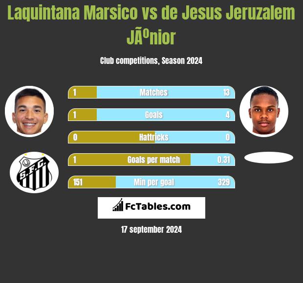 Laquintana Marsico vs de Jesus Jeruzalem JÃºnior h2h player stats