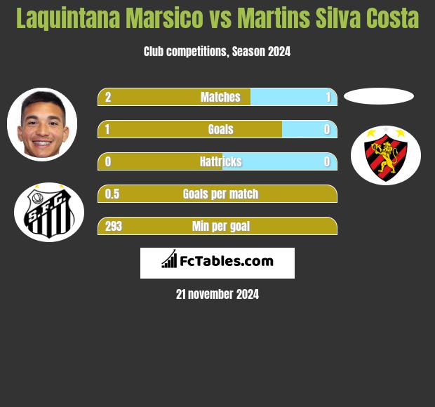 Laquintana Marsico vs Martins Silva Costa h2h player stats