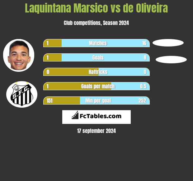 Laquintana Marsico vs de Oliveira h2h player stats