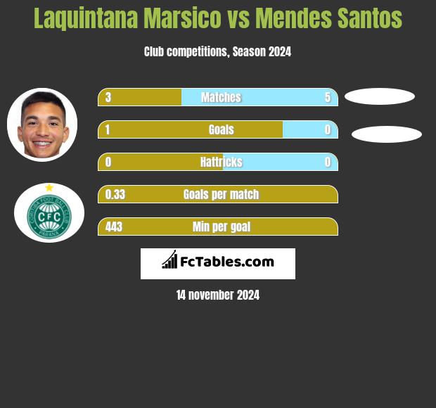 Laquintana Marsico vs Mendes Santos h2h player stats