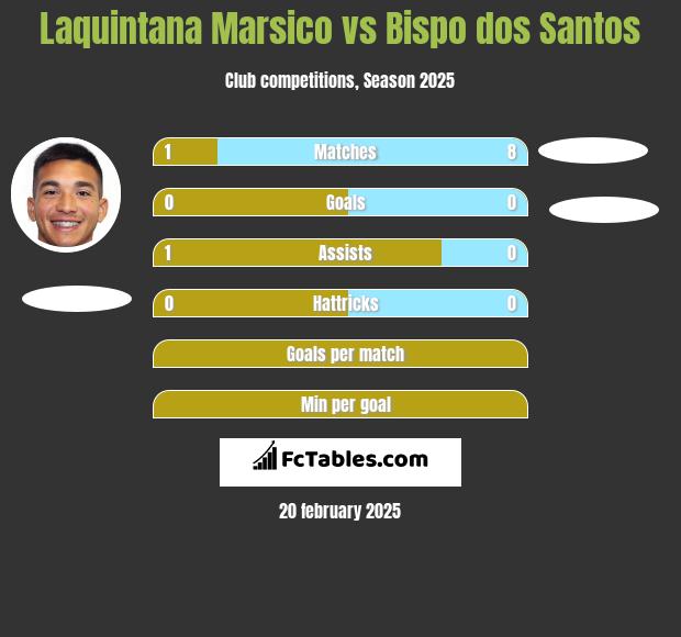 Laquintana Marsico vs Bispo dos Santos h2h player stats