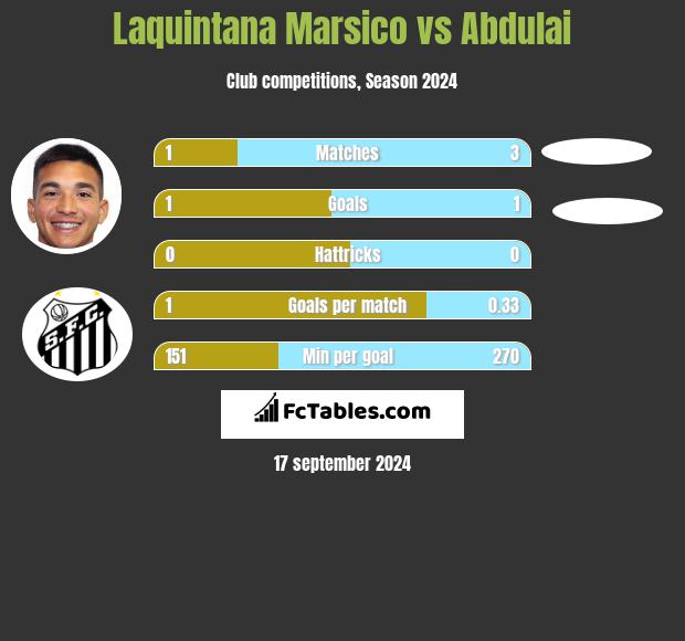 Laquintana Marsico vs Abdulai h2h player stats