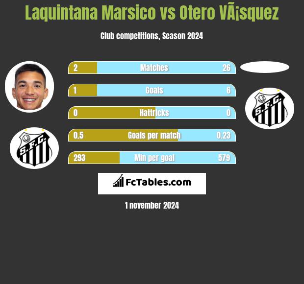 Laquintana Marsico vs Otero VÃ¡squez h2h player stats