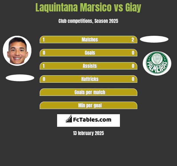 Laquintana Marsico vs Giay h2h player stats