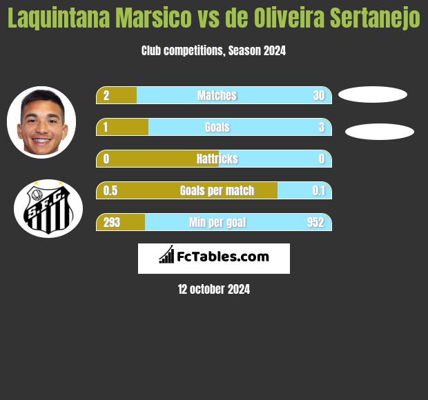 Laquintana Marsico vs de Oliveira Sertanejo h2h player stats