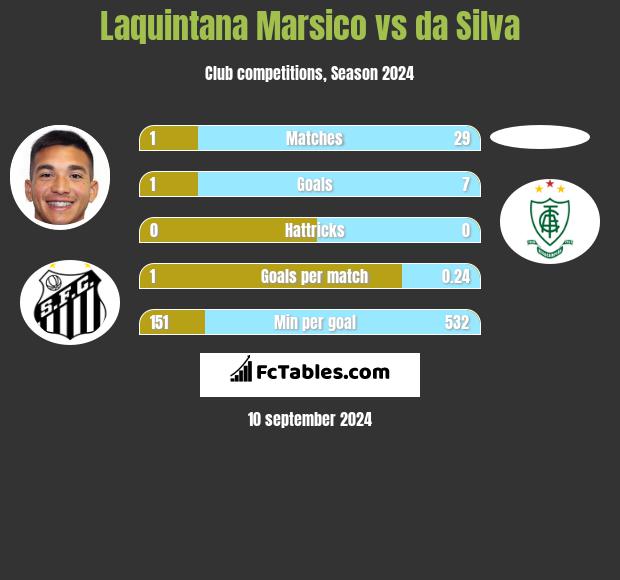 Laquintana Marsico vs da Silva h2h player stats