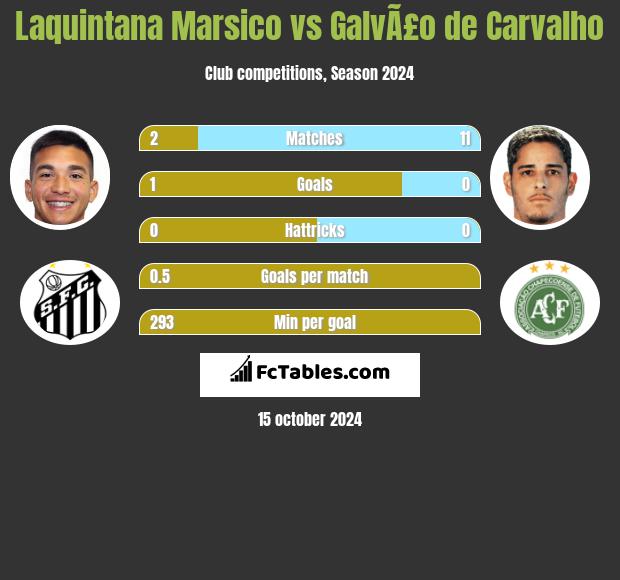 Laquintana Marsico vs GalvÃ£o de Carvalho h2h player stats