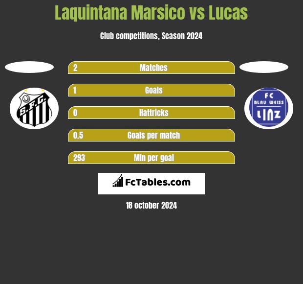 Laquintana Marsico vs Lucas h2h player stats