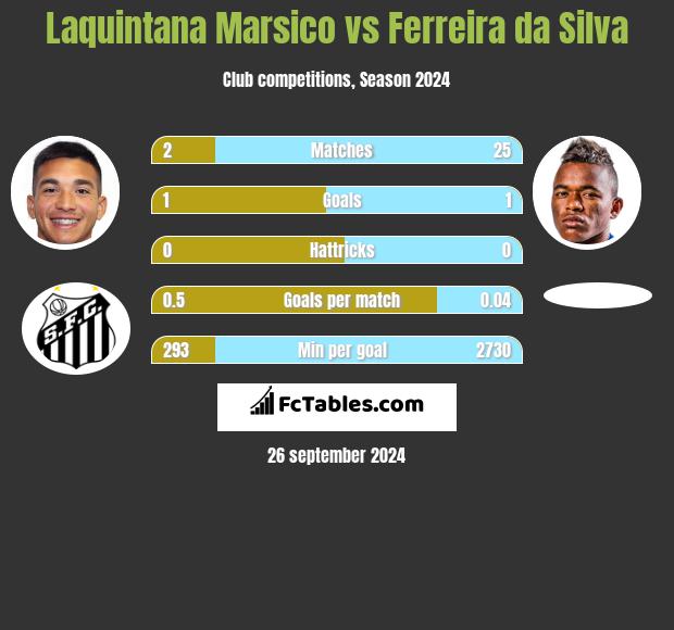 Laquintana Marsico vs Ferreira da Silva h2h player stats