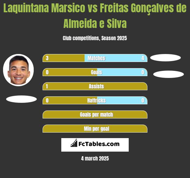 Laquintana Marsico vs Freitas Gonçalves de Almeida e Silva h2h player stats