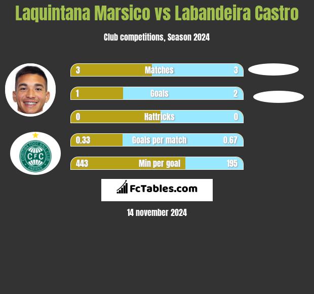 Laquintana Marsico vs Labandeira Castro h2h player stats