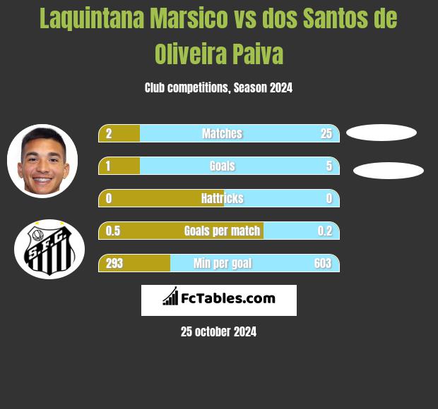 Laquintana Marsico vs dos Santos de Oliveira Paiva h2h player stats