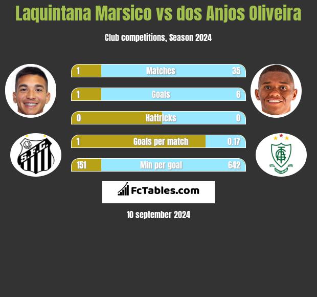 Laquintana Marsico vs dos Anjos Oliveira h2h player stats