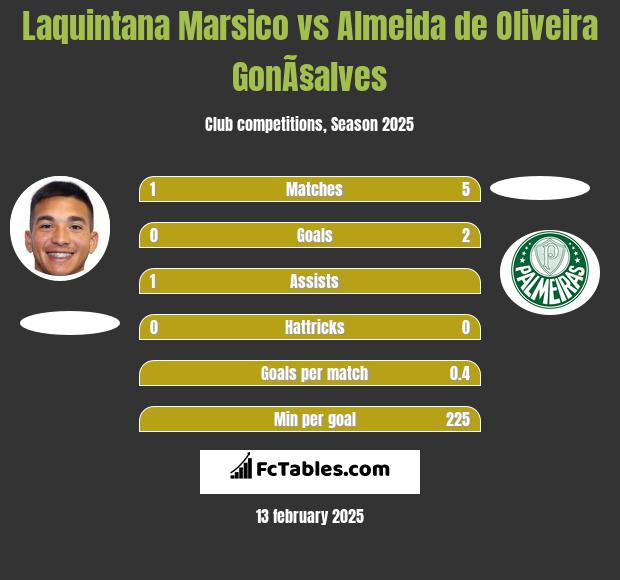 Laquintana Marsico vs Almeida de Oliveira GonÃ§alves h2h player stats