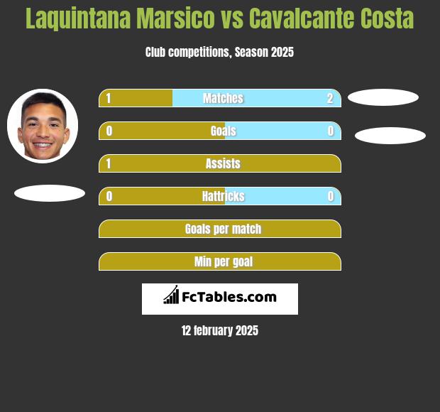 Laquintana Marsico vs Cavalcante Costa h2h player stats